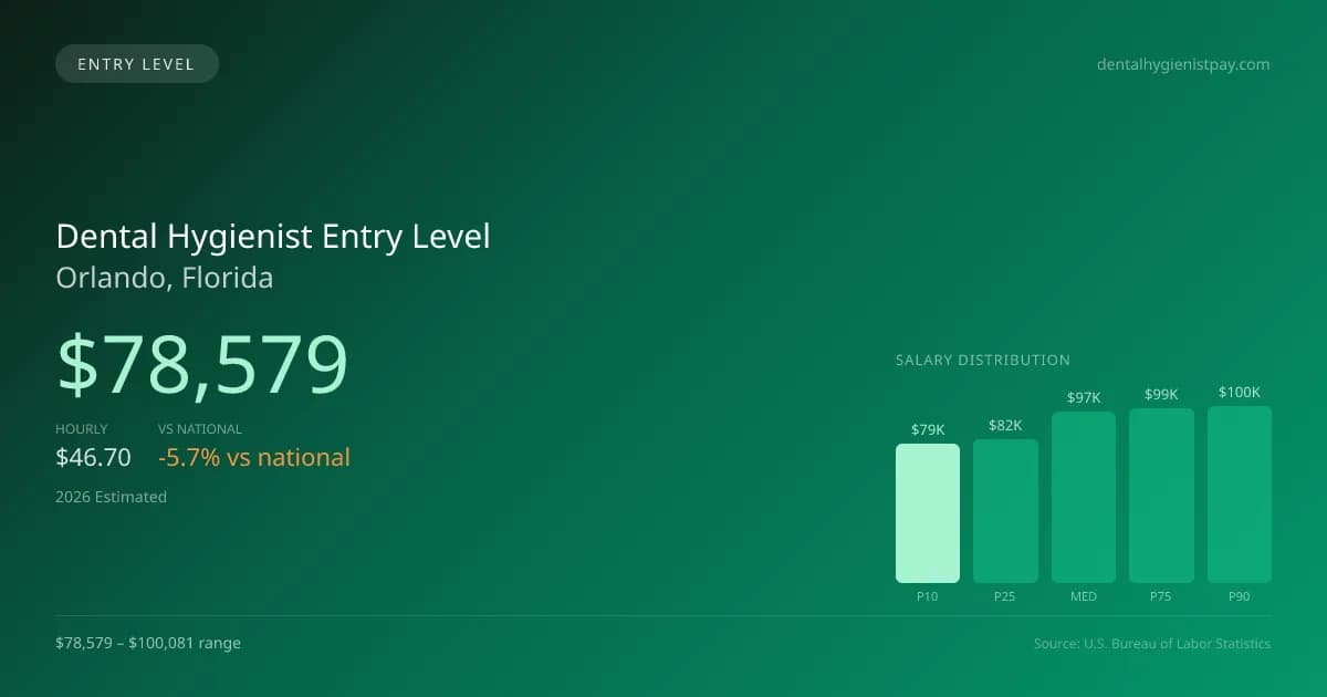 Dental Hygienist Entry Level Salary in Orlando, FL — 2026 est., based on 2025 BLS