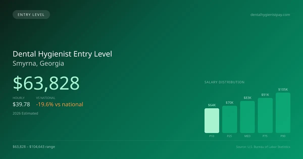 Dental Hygienist Entry Level Salary in Smyrna, GA — 2026 est., based on 2025 BLS