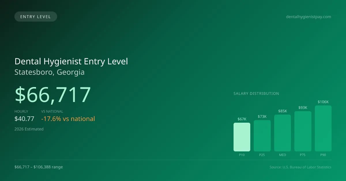 Dental Hygienist Entry Level Salary in Statesboro, GA — 2026 est., based on 2025 BLS