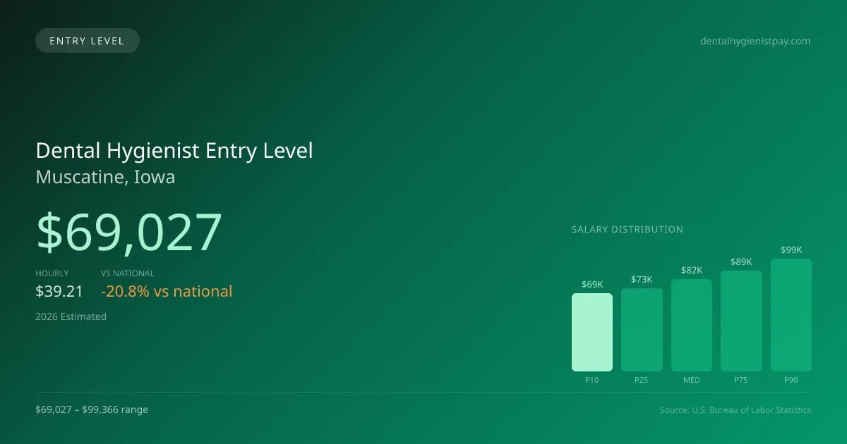 Dental Hygienist Entry Level Salary in Muscatine, IA — 2026 est., based on 2025 BLS