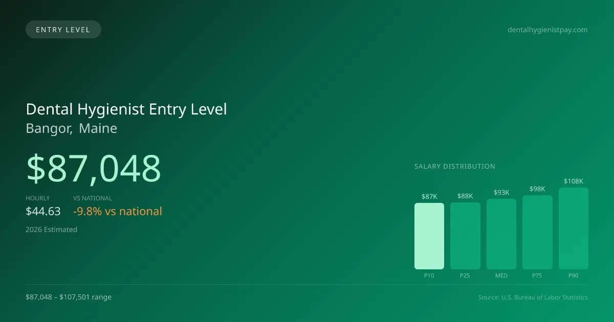 Dental Hygienist Entry Level Salary in Bangor, ME — 2026 est., based on 2025 BLS