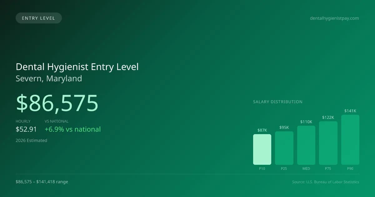 Dental Hygienist Entry Level Salary in Severn, MD — 2026 est., based on 2025 BLS