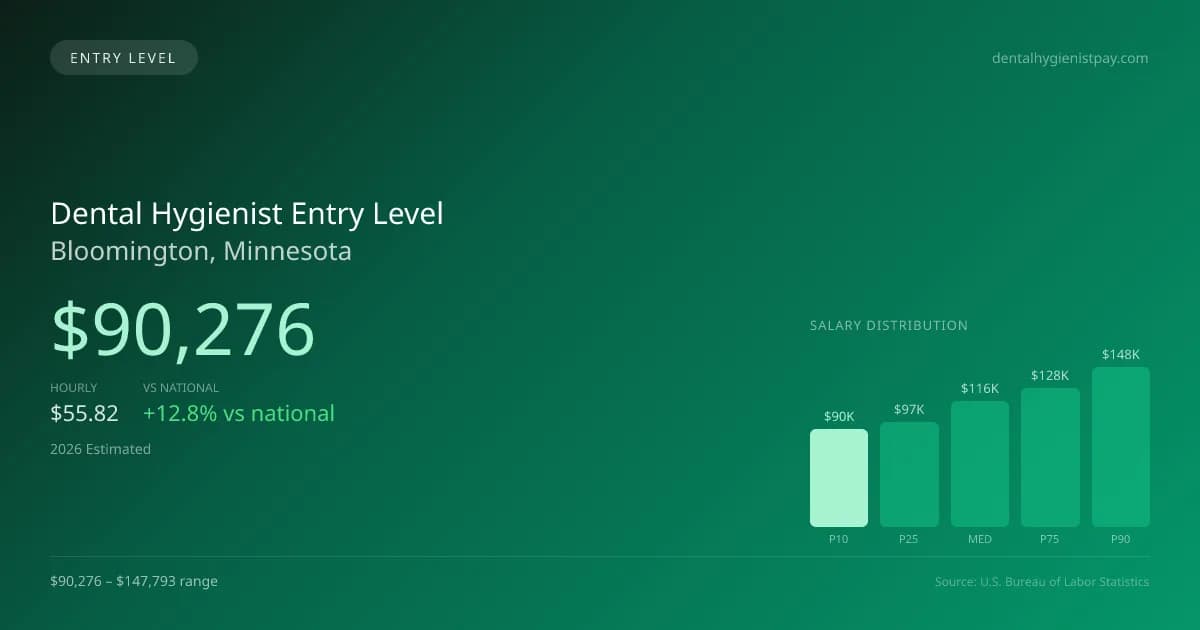 Dental Hygienist Entry Level Salary in Bloomington, MN — 2026 est., based on 2025 BLS