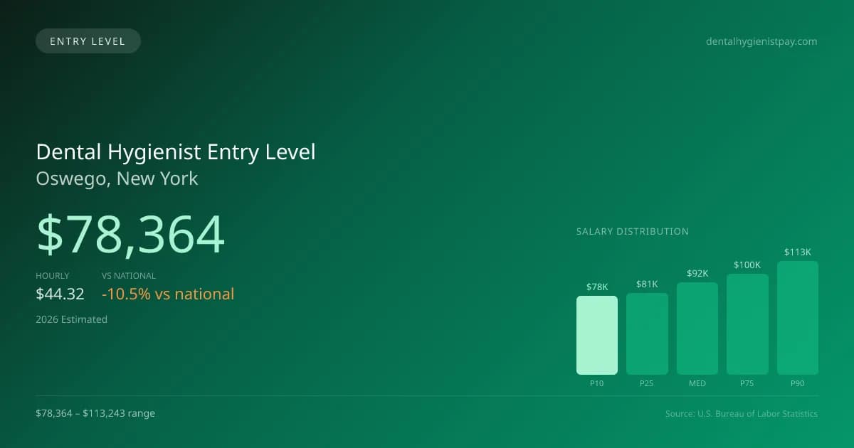 Dental Hygienist Entry Level Salary in Oswego, NY — 2026 est., based on 2025 BLS