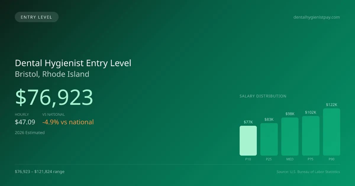 Dental Hygienist Entry Level Salary in Bristol, RI — 2026 est., based on 2025 BLS