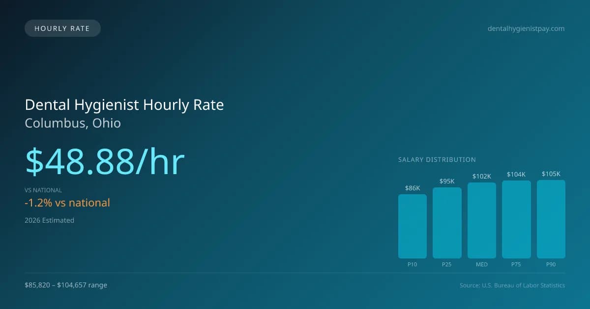 Dental Hygienist Hourly Rate in Columbus, OH — 2026 est., based on 2025 BLS