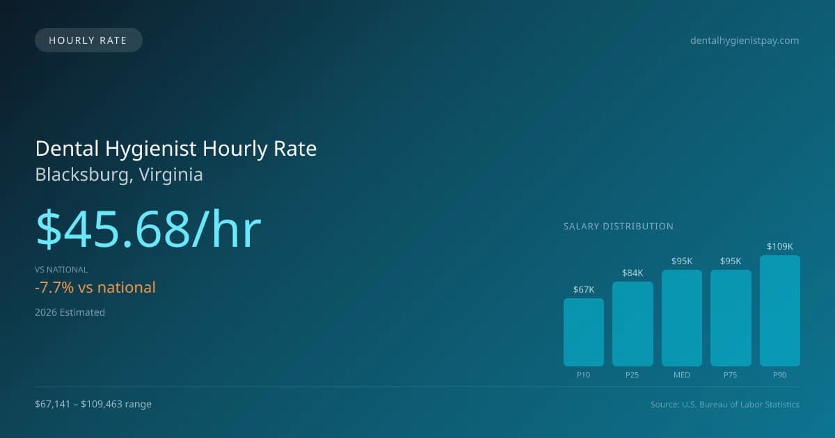 Dental Hygienist Hourly Rate in Blacksburg, VA — 2026 est., based on 2025 BLS