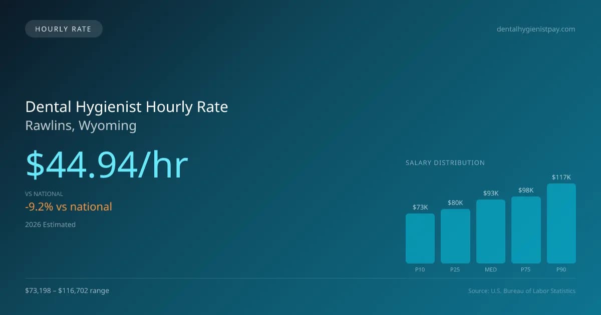 Dental Hygienist Hourly Rate in Rawlins, WY — 2026 est., based on 2025 BLS