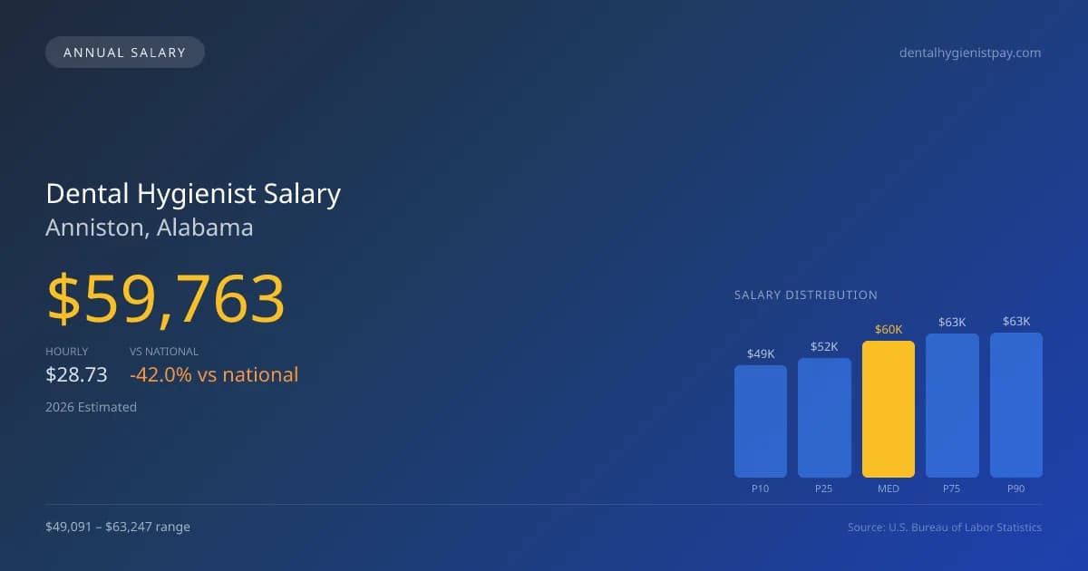 Dental Hygienist Salary in Anniston, AL β 2026 est., based on 2025 BLS