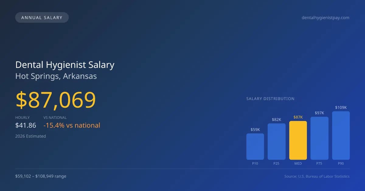 Dental Hygienist Salary in Hot Springs, AR — 2026 est., based on 2025 BLS