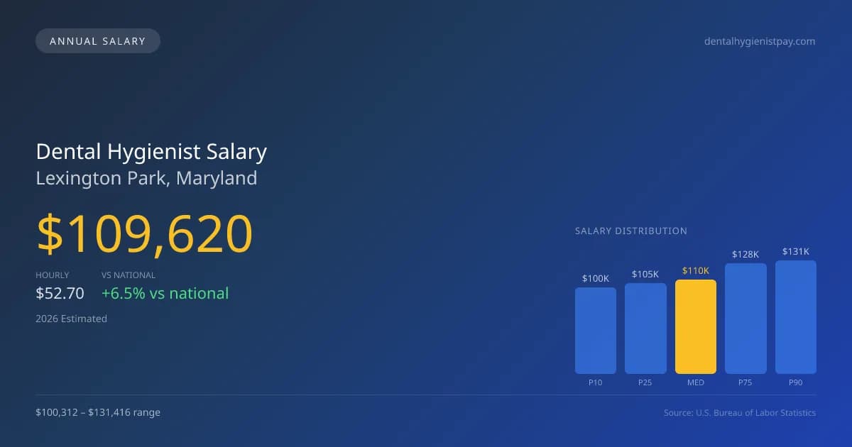 Dental Hygienist Salary in Lexington Park, MD — 2026 est., based on 2025 BLS