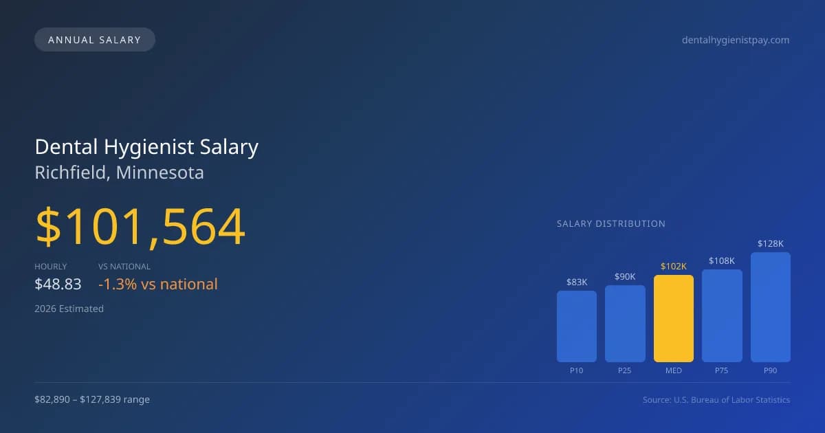 Dental Hygienist Salary in Richfield, MN — 2026 est., based on 2025 BLS