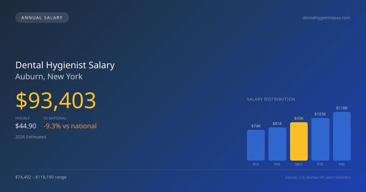 Dental Hygienist Salary in Auburn, NY — 2026 est., based on 2025 BLS