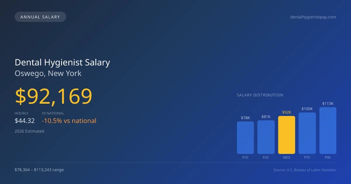 Dental Hygienist Salary in Oswego, NY — 2026 est., based on 2025 BLS
