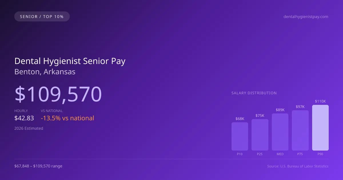 Dental Hygienist Senior Salary in Benton, AR — 2026 est., based on 2025 BLS