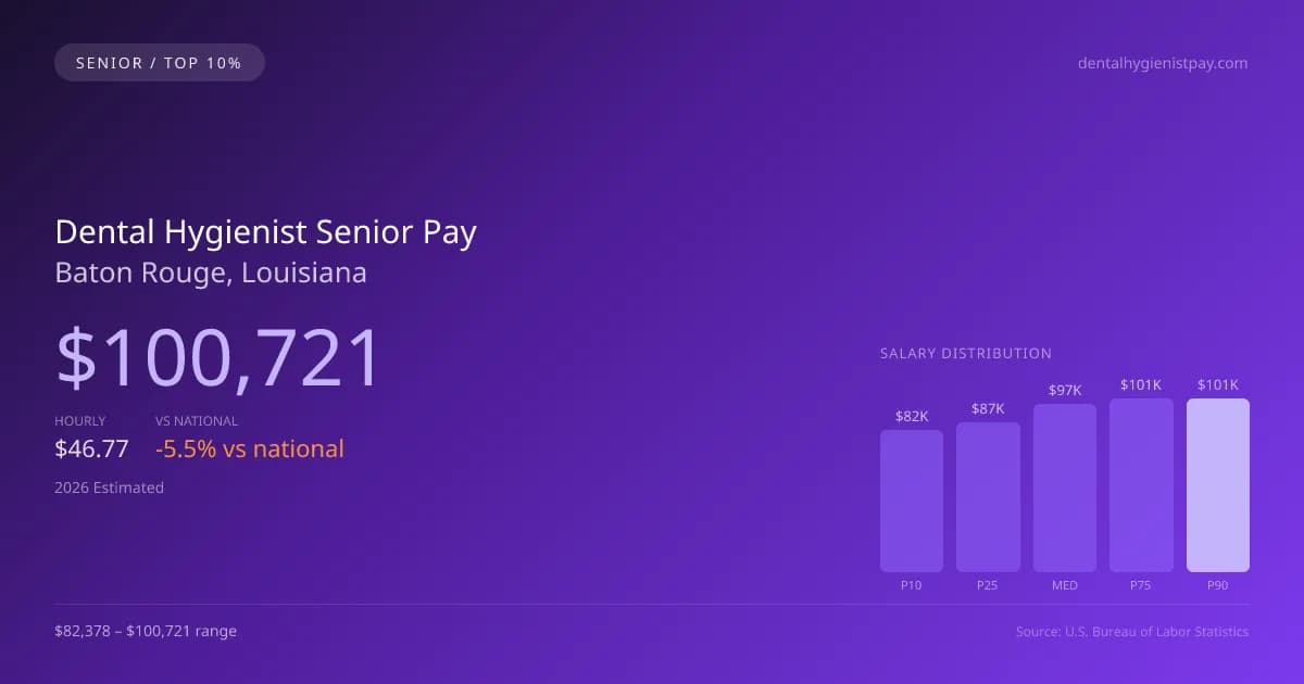Dental Hygienist Senior Salary in Baton Rouge, LA — 2026 est., based on 2025 BLS