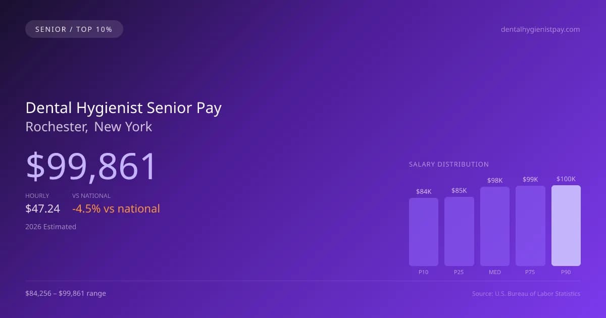 Dental Hygienist Senior Salary in Rochester, NY — 2026 est., based on 2025 BLS