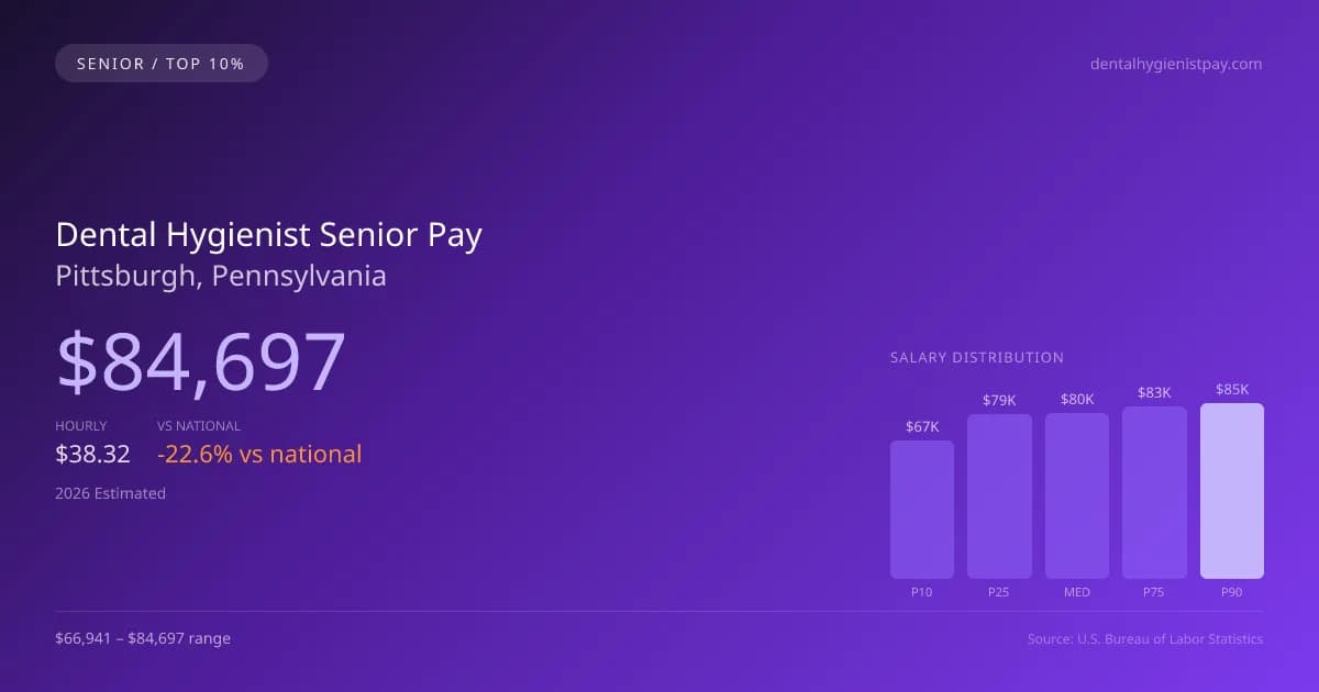 Dental Hygienist Senior Salary in Pittsburgh, PA — 2026 est., based on 2025 BLS