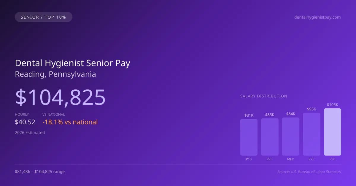 Dental Hygienist Senior Salary in Reading, PA — 2026 est., based on 2025 BLS