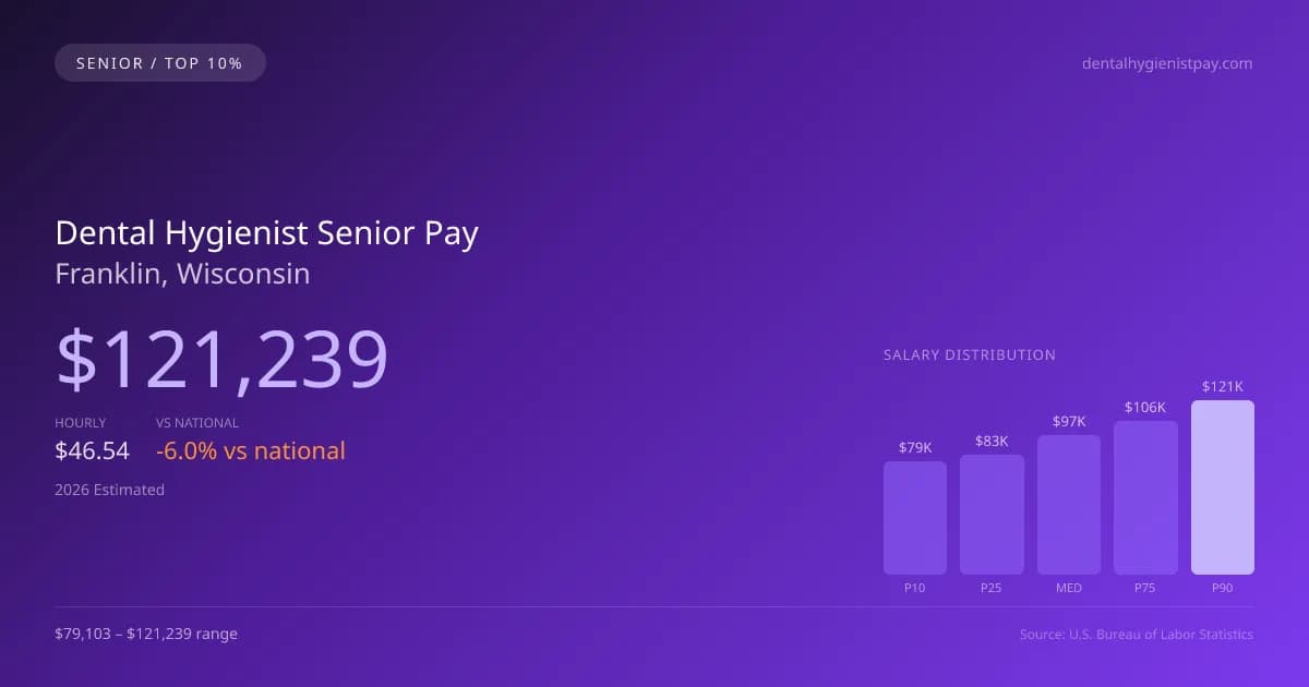 Dental Hygienist Senior Salary in Franklin, WI — 2026 est., based on 2025 BLS