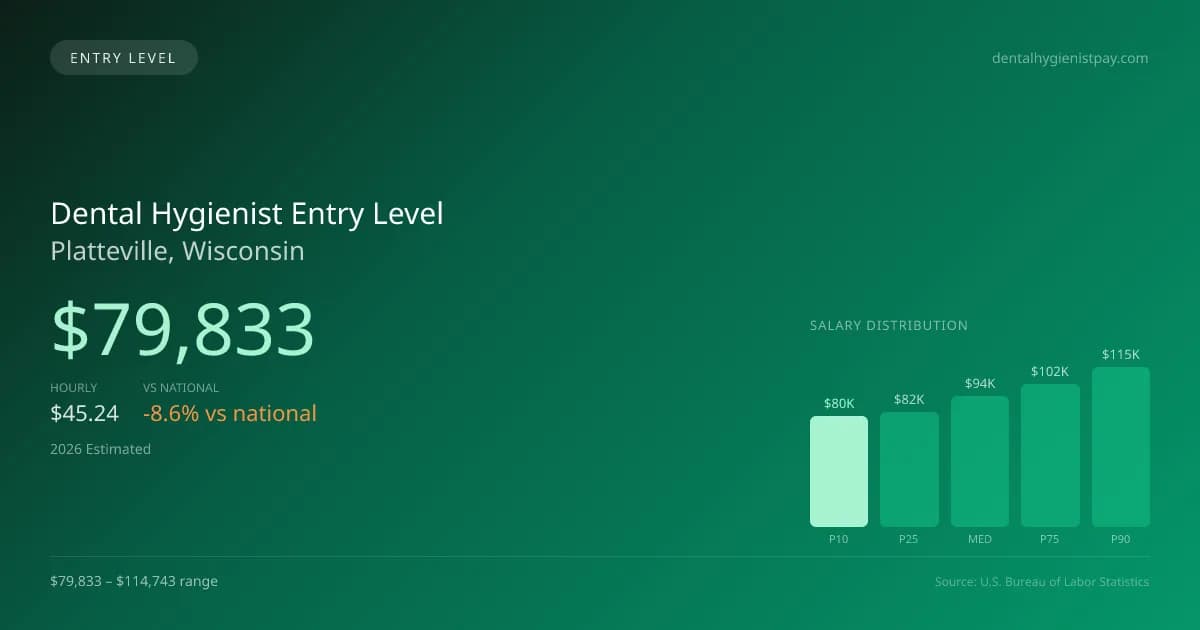 Dental Hygienist Entry Level Salary in Platteville, WI — 2026 est., based on 2025 BLS