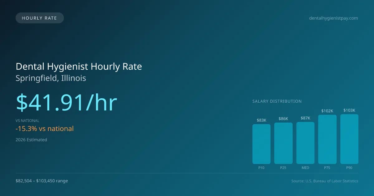 Dental Hygienist Hourly Rate in Springfield, IL — 2026 est., based on 2025 BLS