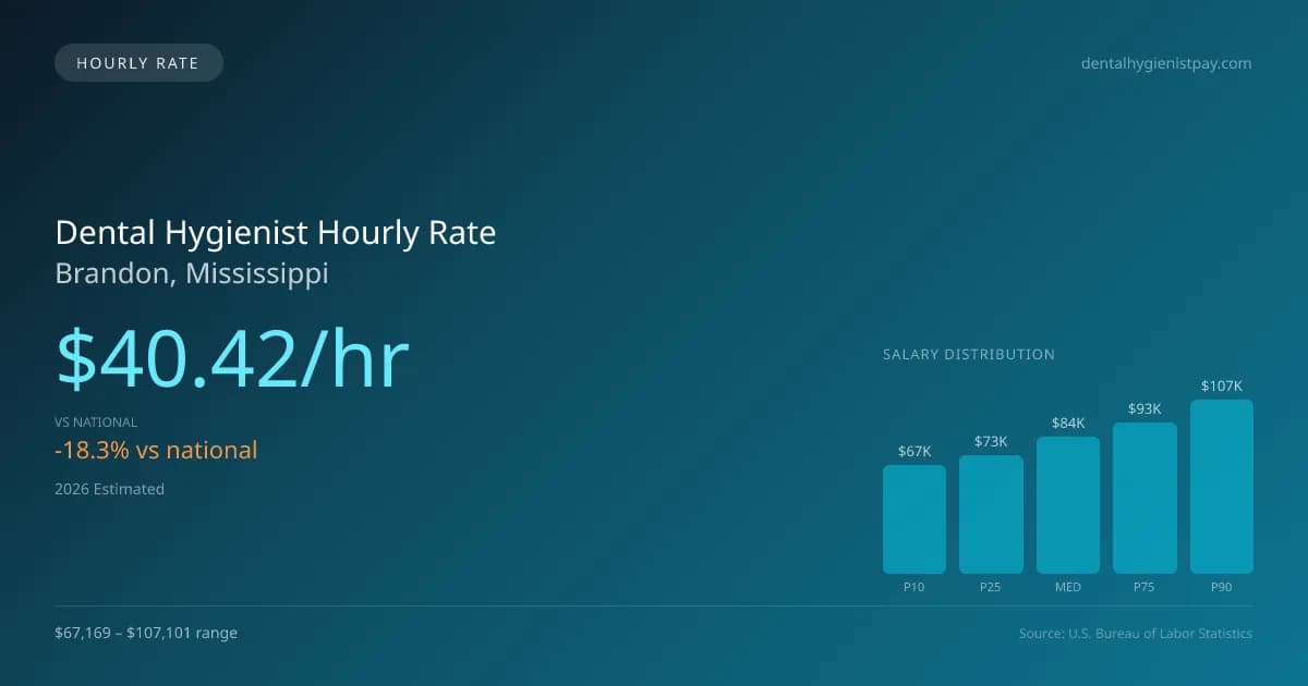 Dental Hygienist Hourly Rate in Brandon, MS — 2026 est., based on 2025 BLS