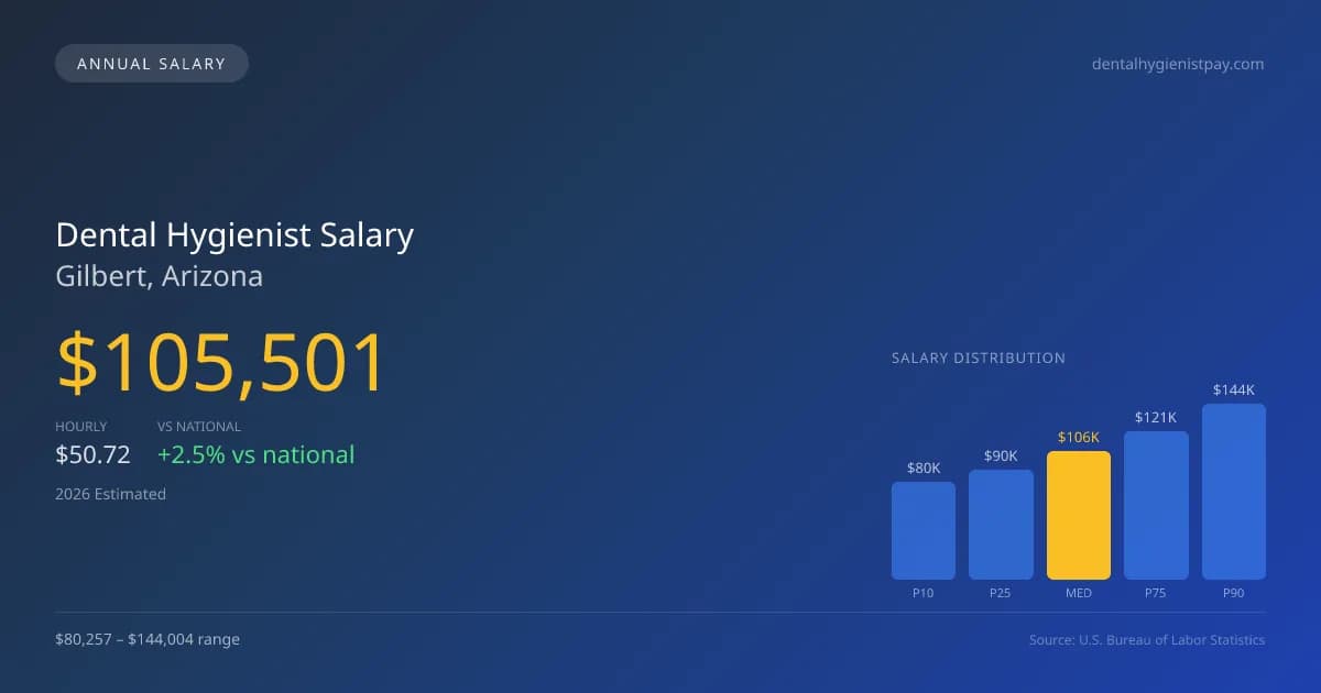 Dental Hygienist Salary in Gilbert, AZ — 2026 est., based on 2025 BLS