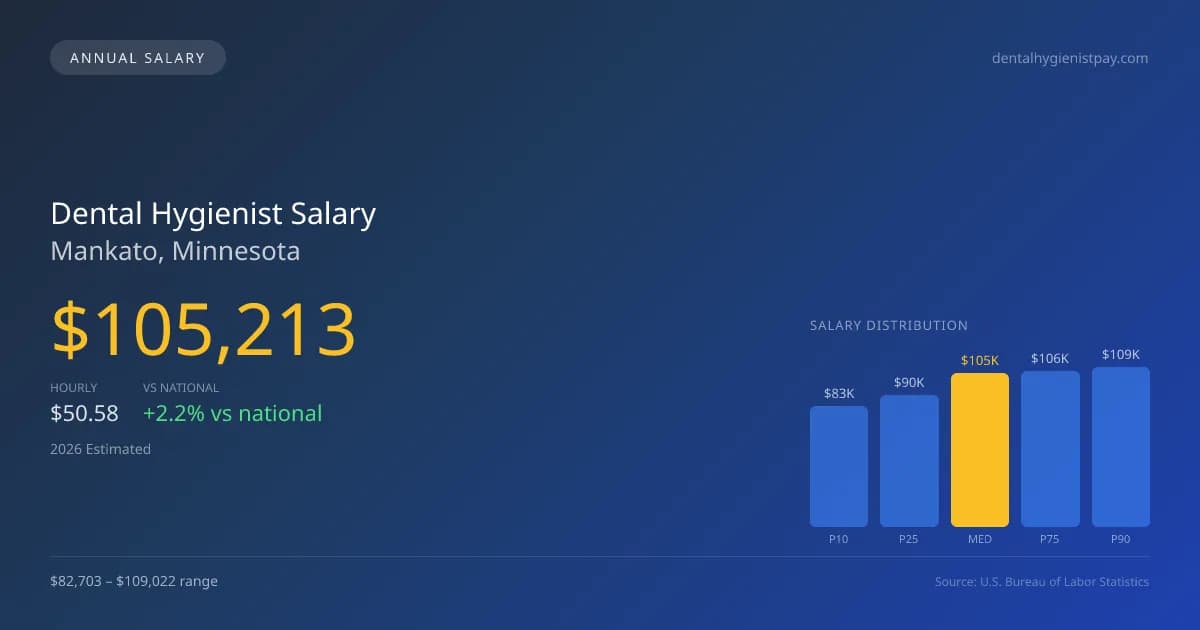 Dental Hygienist Salary in Mankato, MN — 2026 est., based on 2025 BLS