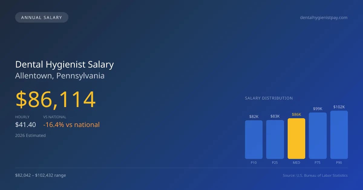Dental Hygienist Salary in Allentown, PA — 2026 est., based on 2025 BLS