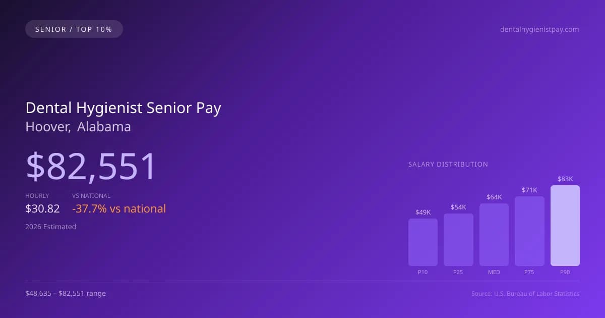 Dental Hygienist Senior Salary in Hoover, AL — 2026 est., based on 2025 BLS