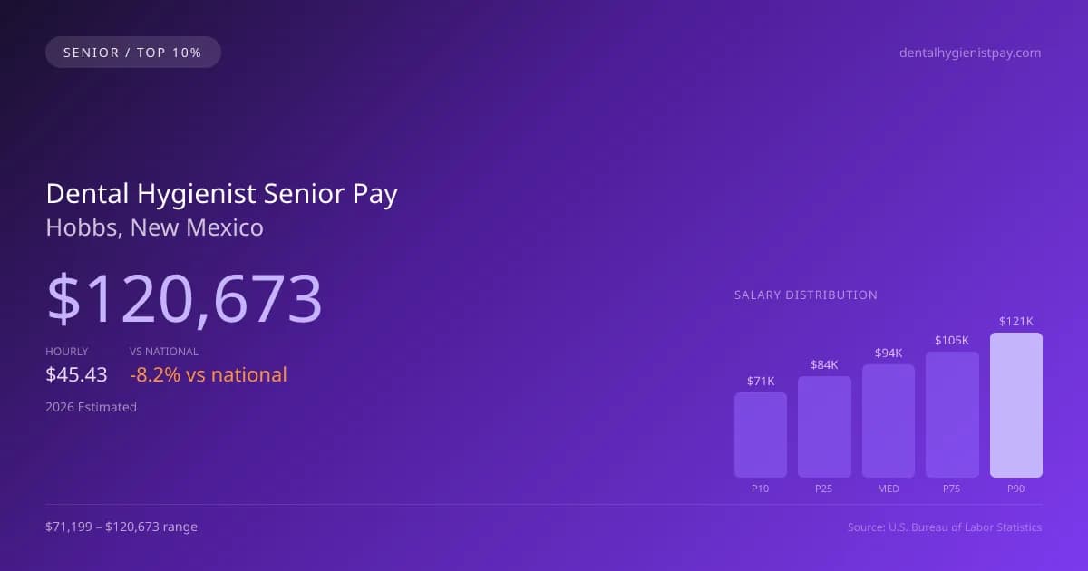 Dental Hygienist Senior Salary in Hobbs, NM — 2026 est., based on 2025 BLS