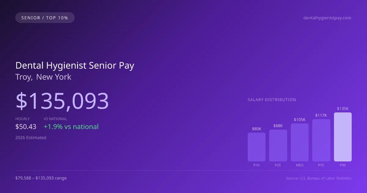 Dental Hygienist Senior Salary in Troy, NY — 2026 est., based on 2025 BLS