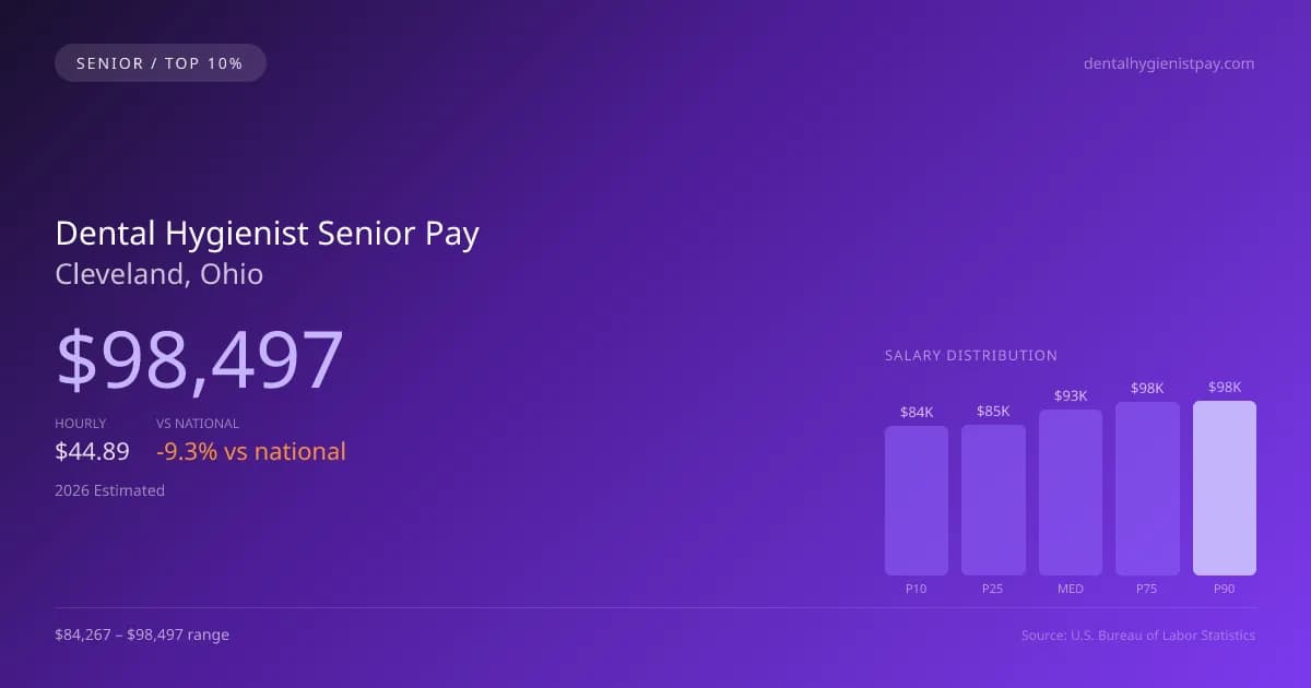 Dental Hygienist Senior Salary in Cleveland, OH — 2026 est., based on 2025 BLS