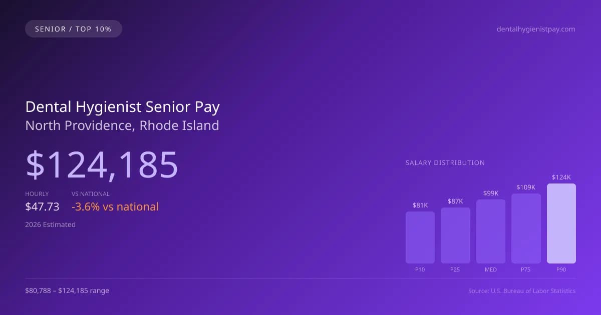Dental Hygienist Senior Salary in North Providence, RI — 2026 est., based on 2025 BLS