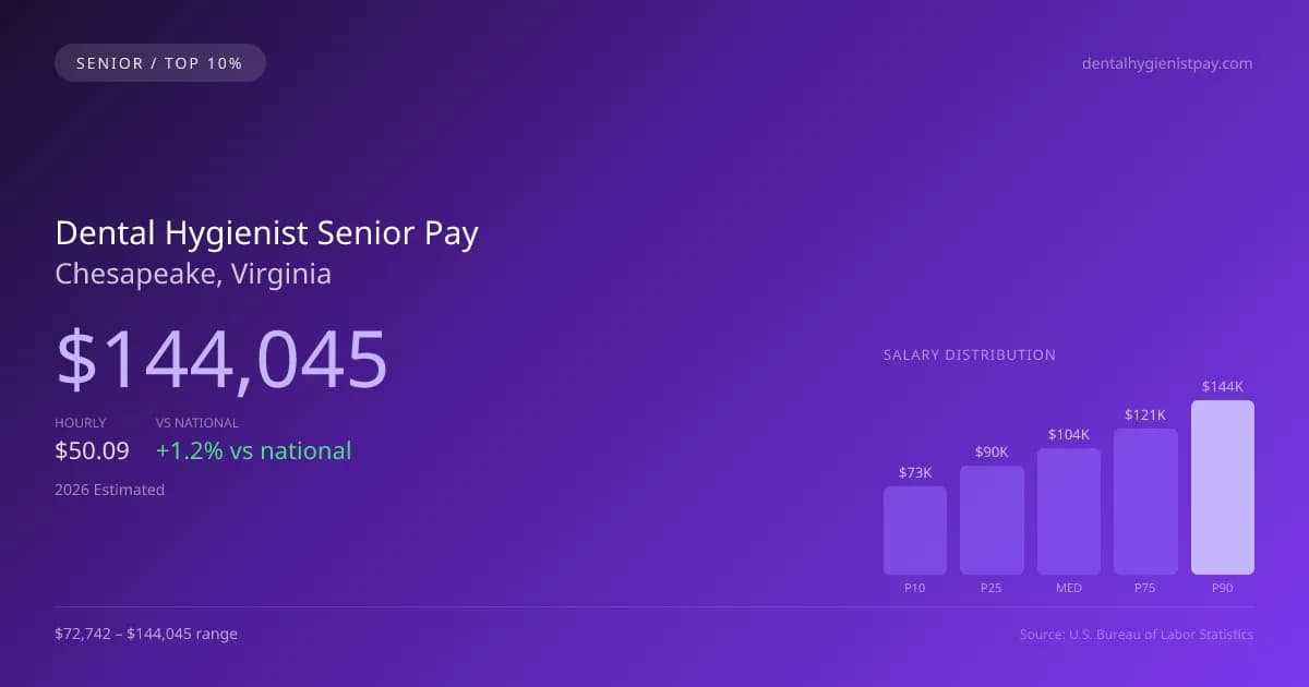 Dental Hygienist Senior Salary in Chesapeake, VA — 2026 est., based on 2025 BLS