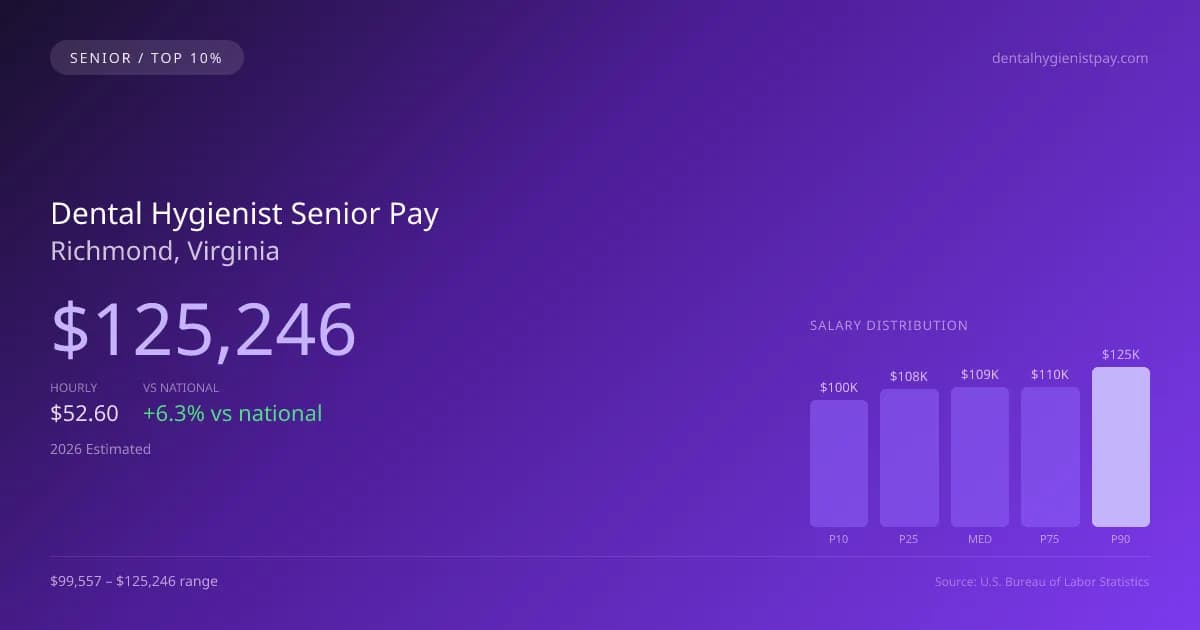 Dental Hygienist Senior Salary in Richmond, VA — 2026 est., based on 2025 BLS