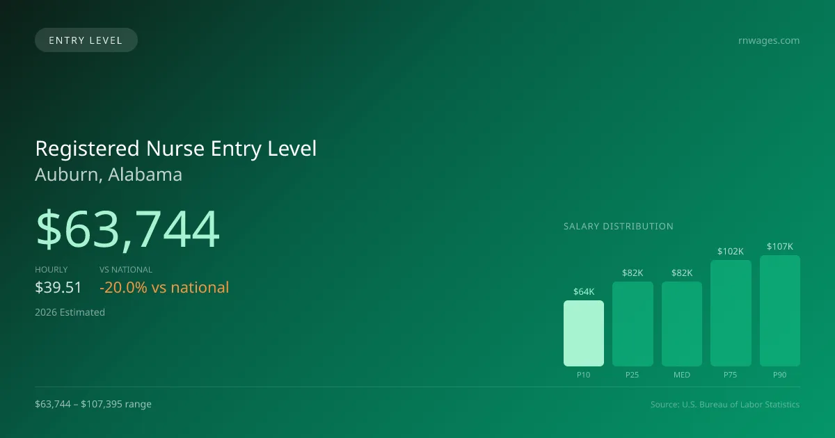 Registered Nurse Entry Level Salary in Auburn, AL — 2026 est., based on 2025 BLS