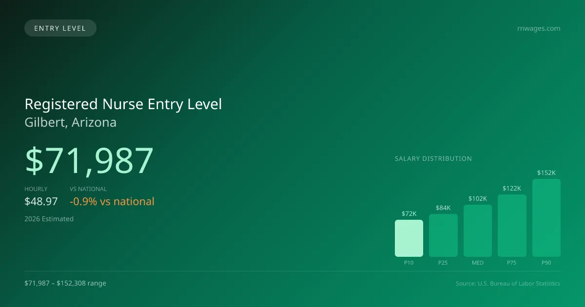 Registered Nurse Entry Level Salary in Gilbert, AZ — 2026 est., based on 2025 BLS