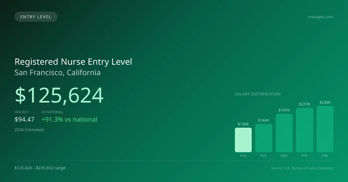 Registered Nurse Entry Level Salary in San Francisco, CA — 2026 est., based on 2025 BLS