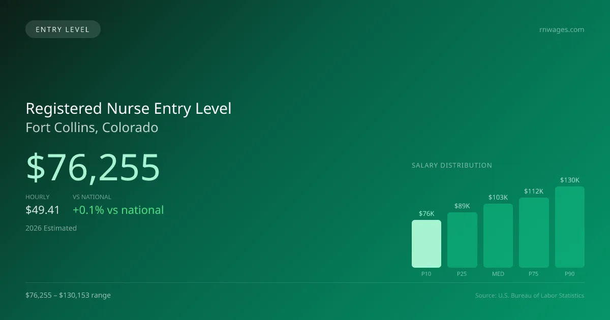 Registered Nurse Entry Level Salary in Fort Collins, CO — 2026 est., based on 2025 BLS