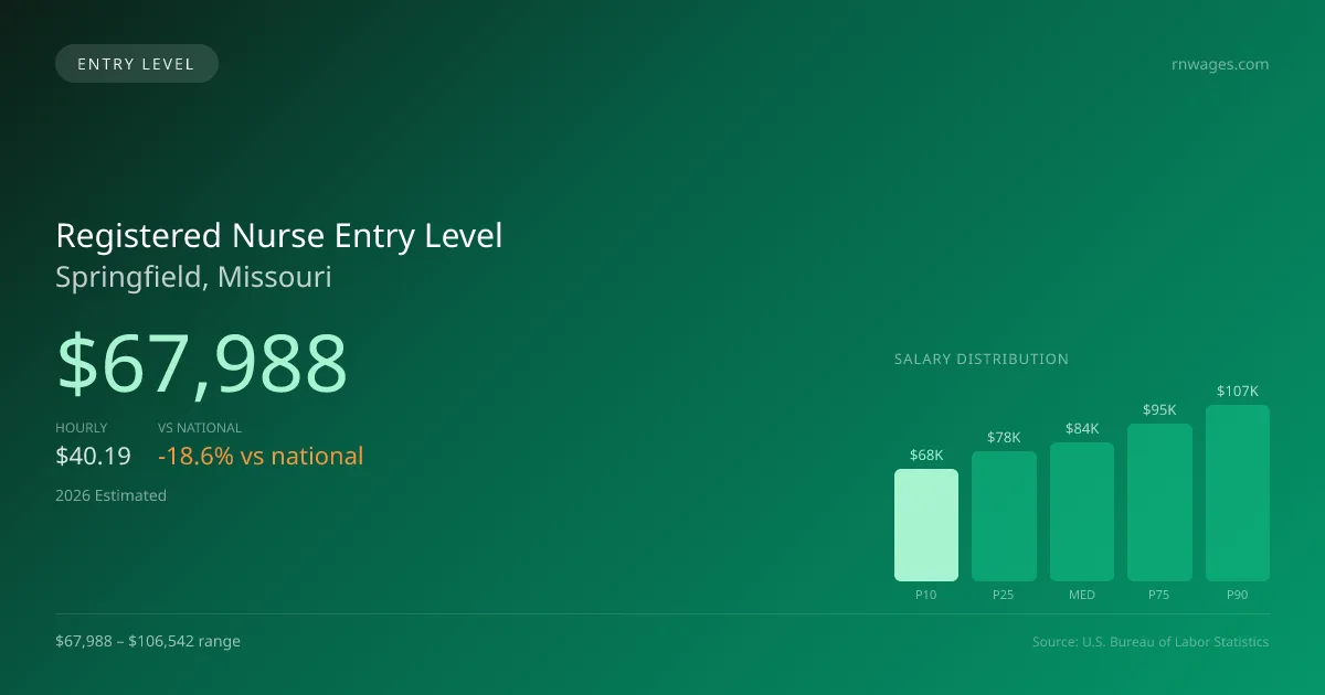 Registered Nurse Entry Level Salary in Springfield, MO — 2026 est., based on 2025 BLS