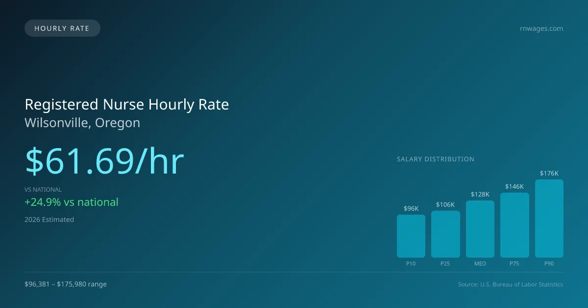 Registered Nurse Hourly Rate in Wilsonville, OR — 2026 est., based on 2025 BLS