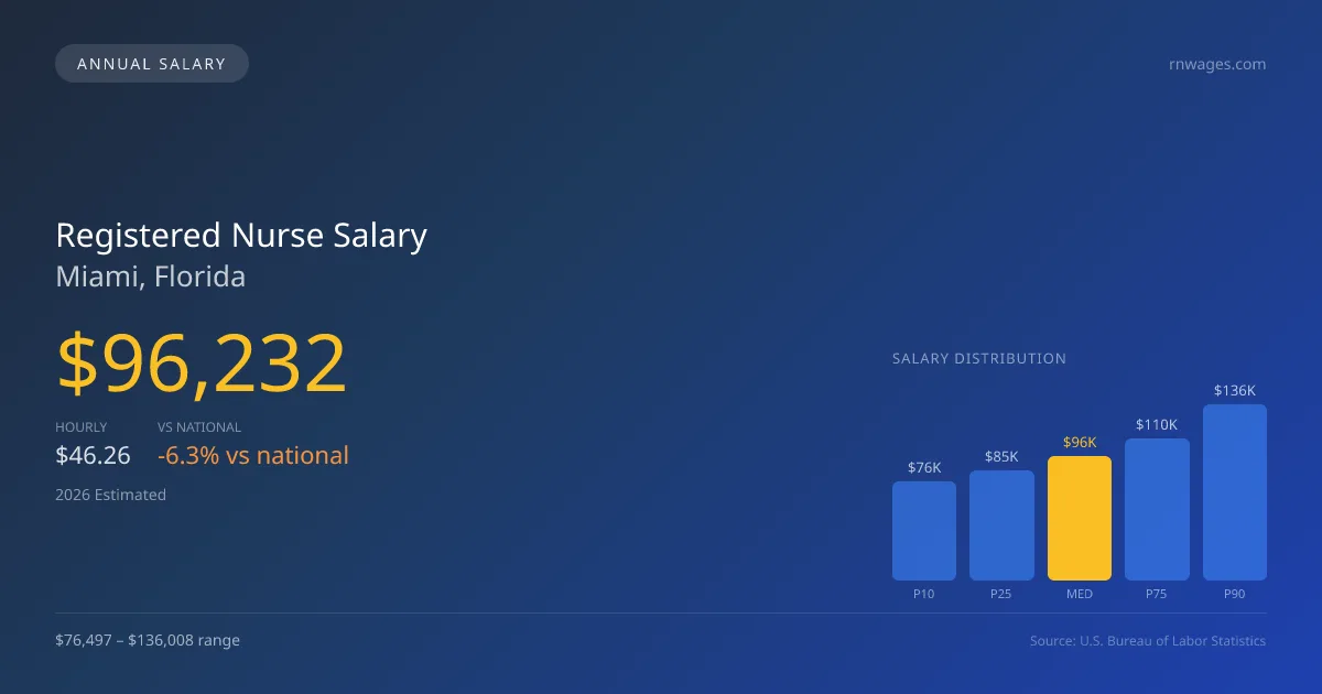 Registered Nurse Salary in Miami, FL — 2026 est., based on 2025 BLS