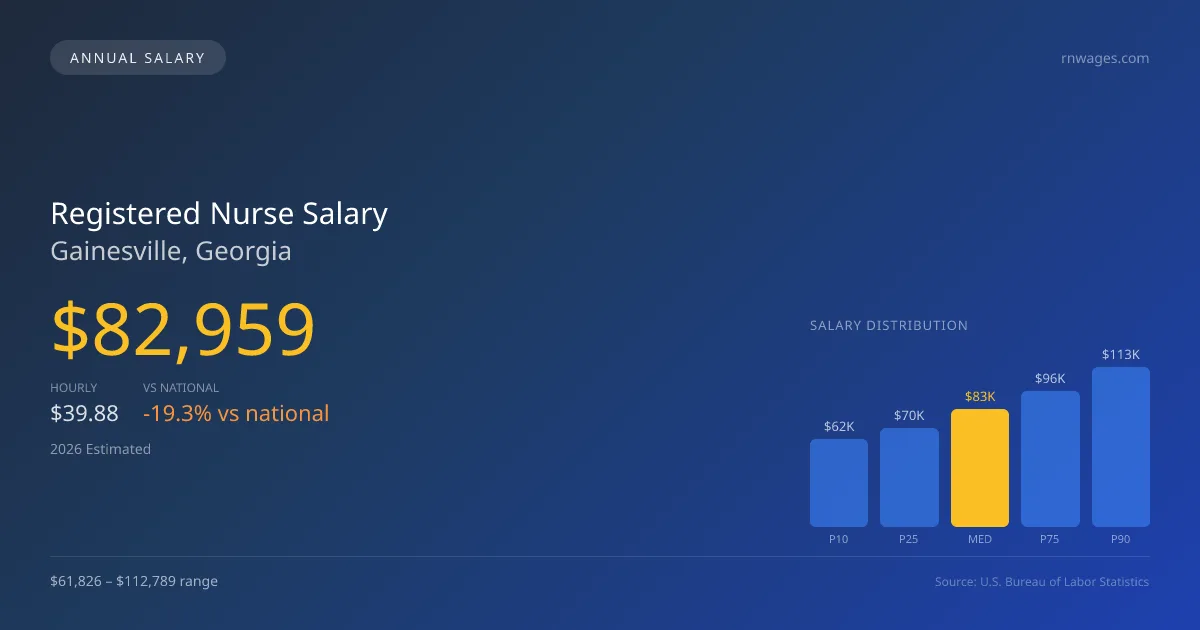 Registered Nurse Salary in Gainesville, GA โ 2026 est., based on 2025 BLS