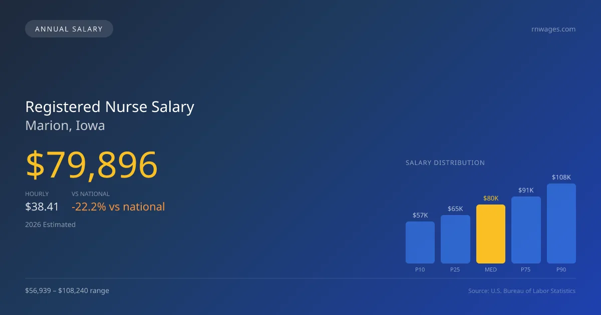 Registered Nurse Salary in Marion, IA — 2026 est., based on 2025 BLS