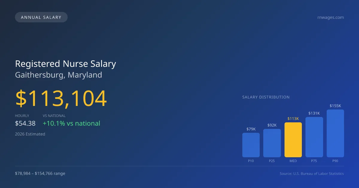 Registered Nurse Salary in Gaithersburg, MD — 2026 est., based on 2025 BLS