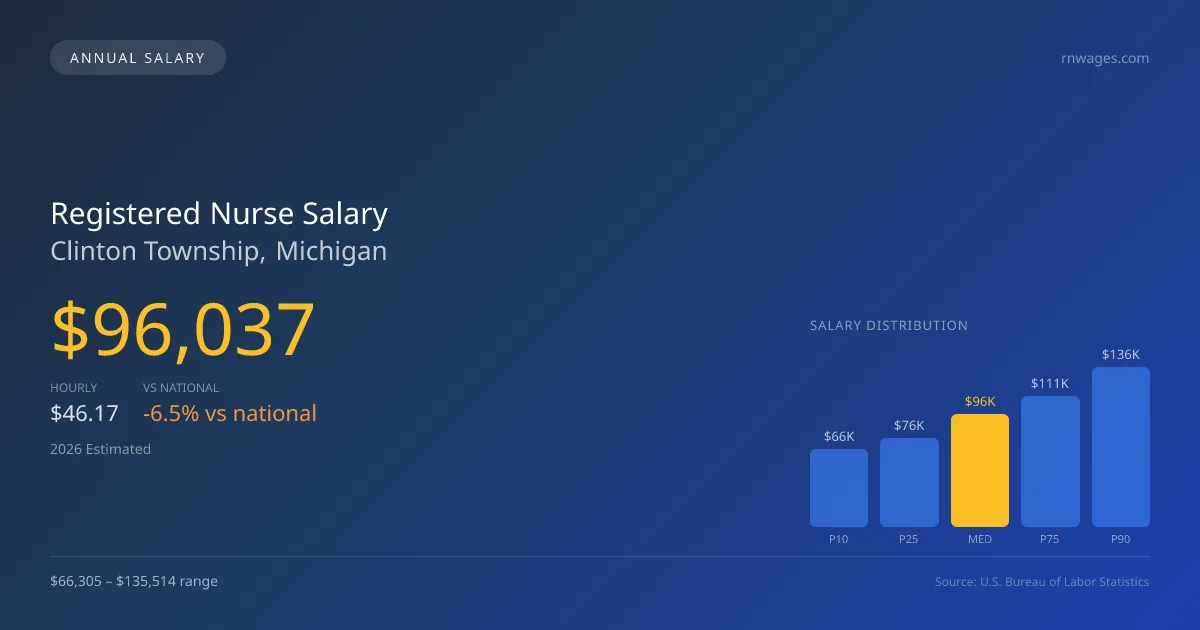 Registered Nurse Salary in Clinton Township, MI — 2026 est., based on 2025 BLS