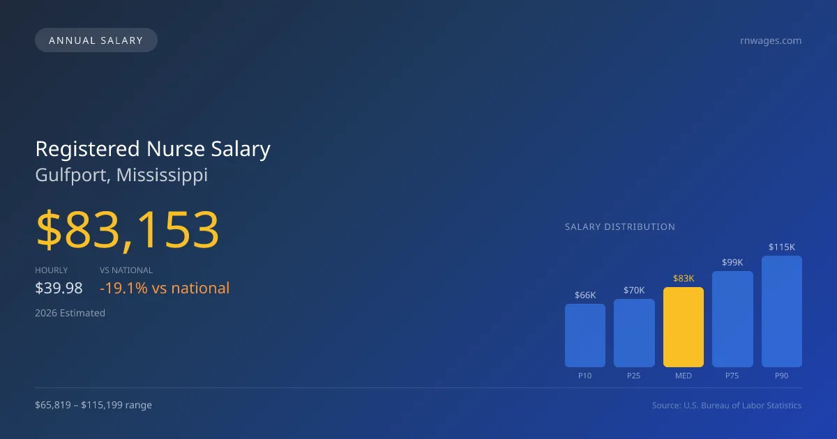 Registered Nurse Salary in Gulfport, MS — 2026 est., based on 2025 BLS