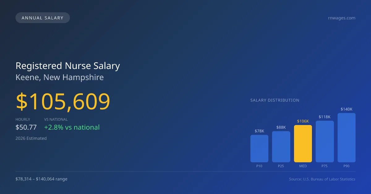 Registered Nurse Salary in Keene, NH — 2026 est., based on 2025 BLS